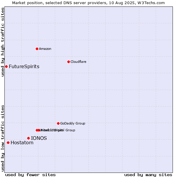 Market position of IONOS vs. Hostatom vs. FutureSpirits