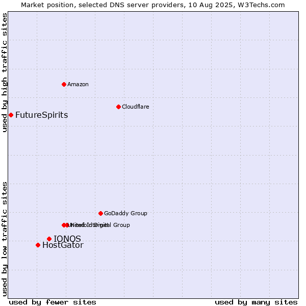 Market position of IONOS vs. HostGator vs. FutureSpirits