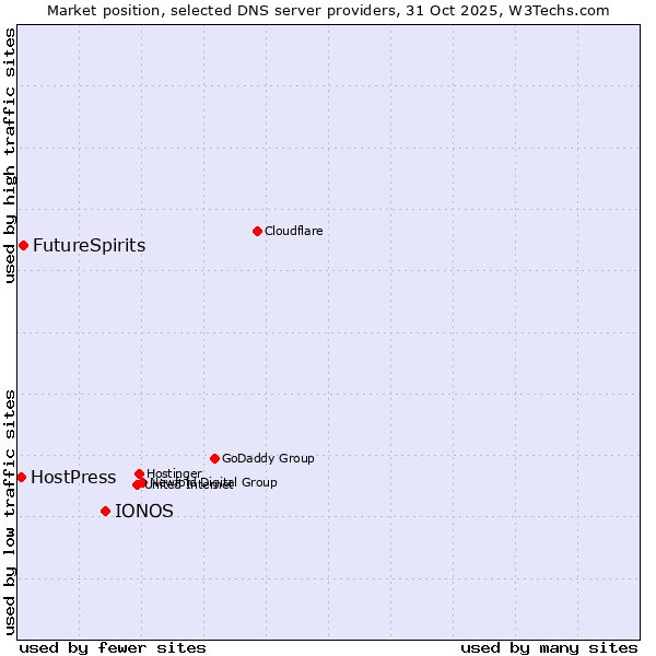 Market position of IONOS vs. FutureSpirits vs. HostPress
