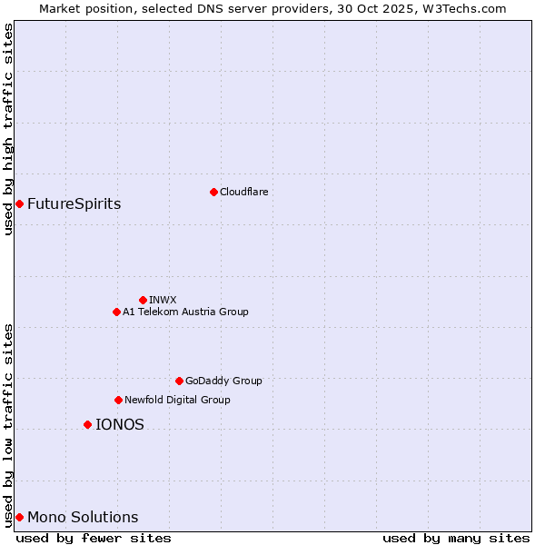 Market position of IONOS vs. FutureSpirits vs. Mono Solutions