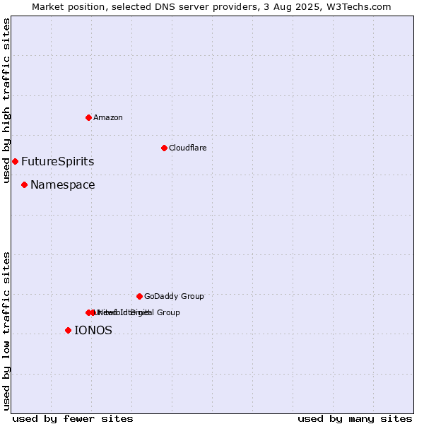Market position of IONOS vs. Namespace vs. FutureSpirits
