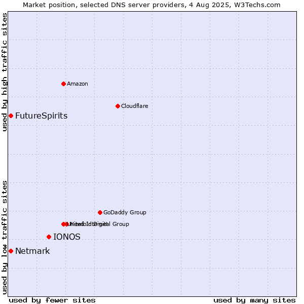 Market position of IONOS vs. FutureSpirits vs. Netmark