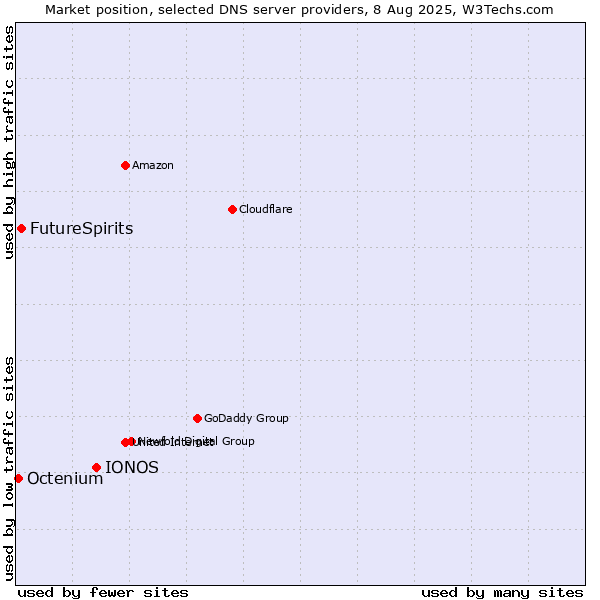Market position of IONOS vs. FutureSpirits vs. Octenium
