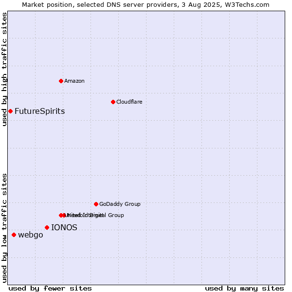 Market position of IONOS vs. webgo vs. FutureSpirits