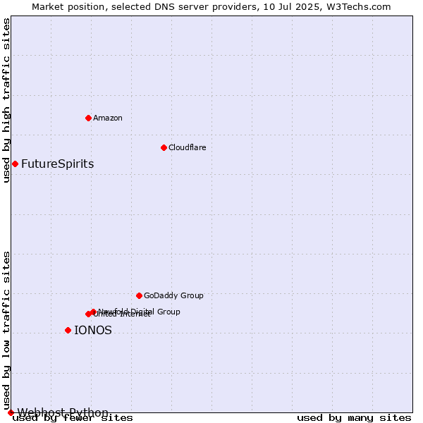 Market position of IONOS vs. FutureSpirits vs. Webhost Python