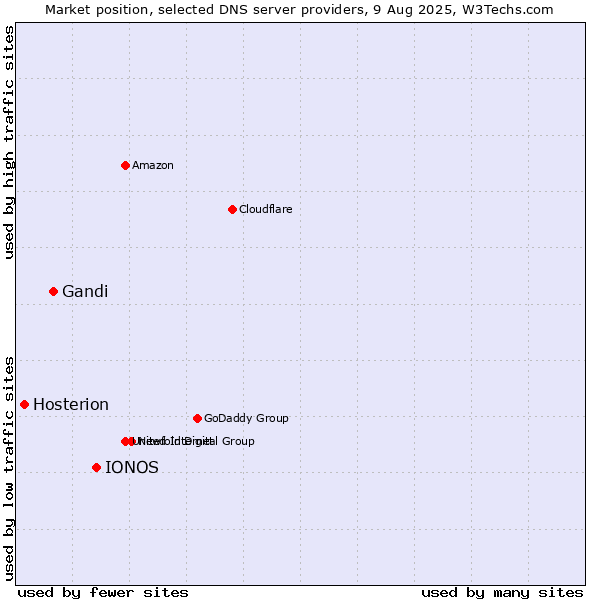 Market position of IONOS vs. Gandi vs. Hosterion
