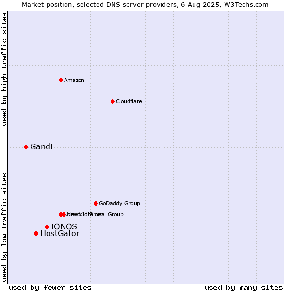 Market position of IONOS vs. HostGator vs. Gandi