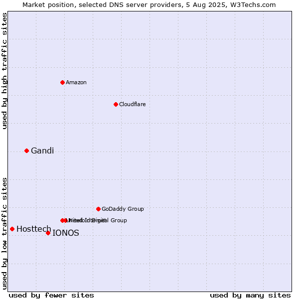 Market position of IONOS vs. Gandi vs. Hosttech