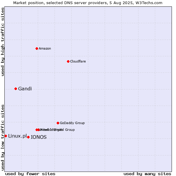 Market position of IONOS vs. Gandi vs. Linux.pl