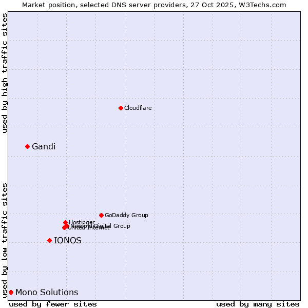 Market position of IONOS vs. Gandi vs. Mono Solutions