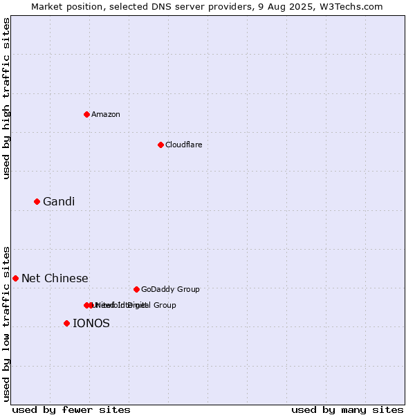 Market position of IONOS vs. Gandi vs. Net Chinese