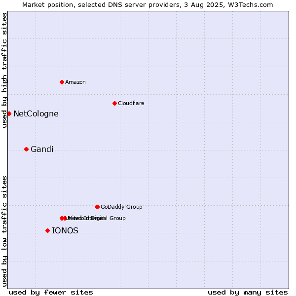 Market position of IONOS vs. Gandi vs. NetCologne