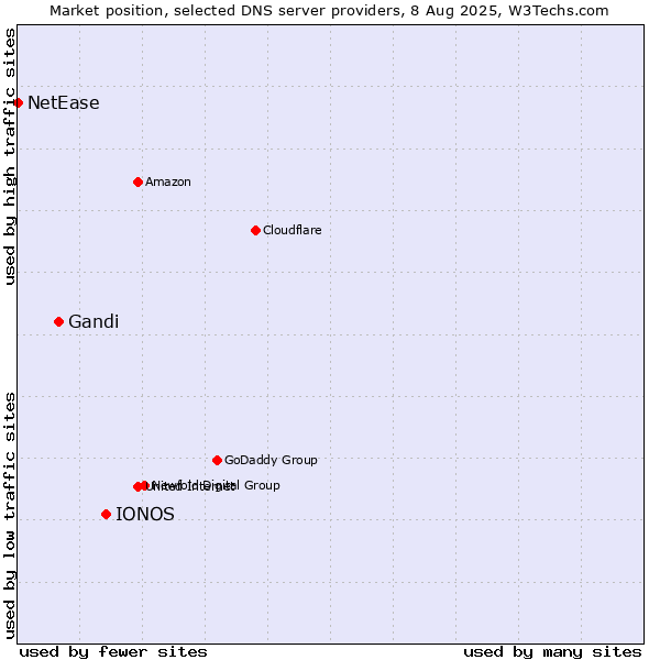 Market position of IONOS vs. Gandi vs. NetEase