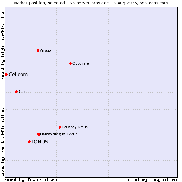 Market position of IONOS vs. Gandi vs. Cellcom