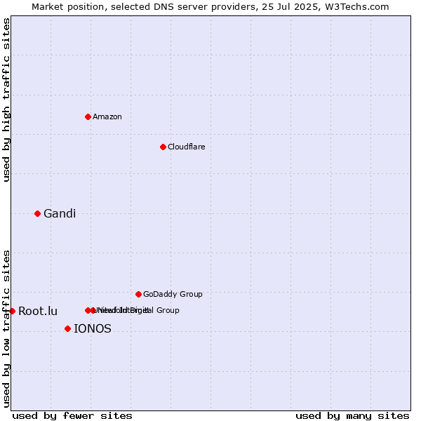 Market position of IONOS vs. Gandi vs. Root.lu