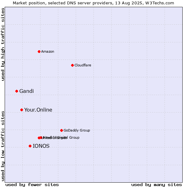 Market position of IONOS vs. Your.Online vs. Gandi