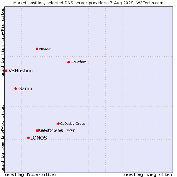 Market position of IONOS vs. Gandi vs. VSHosting