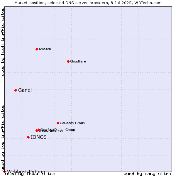 Market position of IONOS vs. Gandi vs. Webhost Python