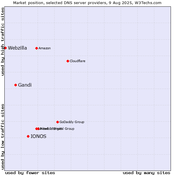 Market position of IONOS vs. Gandi vs. Webzilla