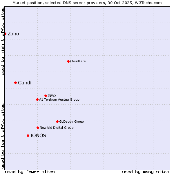 Market position of IONOS vs. Gandi vs. Zoho