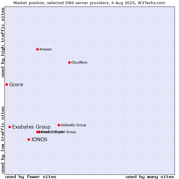 Market position of IONOS vs. Exabytes Group vs. Gcore