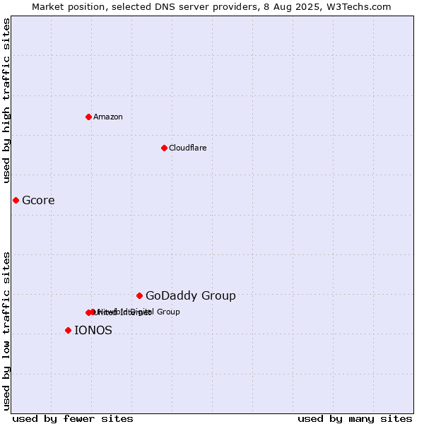 Market position of GoDaddy Group vs. IONOS vs. Gcore