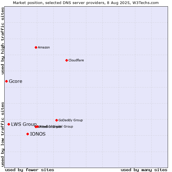 Market position of IONOS vs. LWS Group vs. Gcore