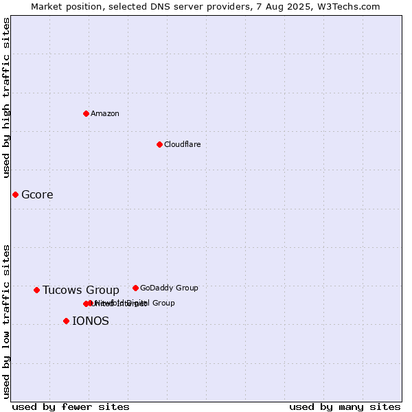 Market position of IONOS vs. Tucows Group vs. Gcore