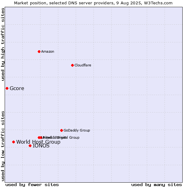 Market position of IONOS vs. World Host Group vs. Gcore
