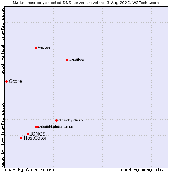 Market position of IONOS vs. HostGator vs. Gcore