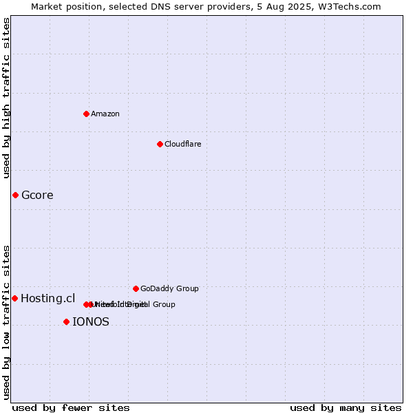 Market position of IONOS vs. Gcore vs. Hosting.cl