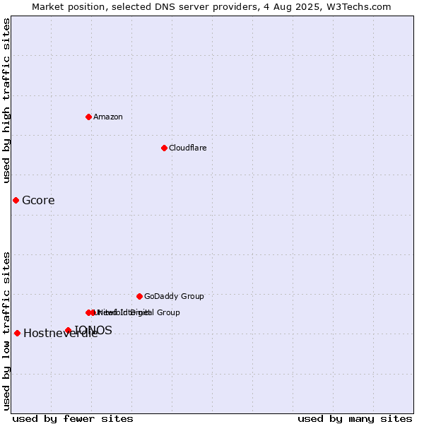 Market position of IONOS vs. Hostneverdie vs. Gcore