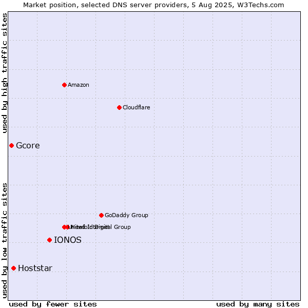 Market position of IONOS vs. Hoststar vs. Gcore