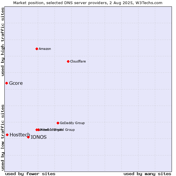 Market position of IONOS vs. Hosttech vs. Gcore