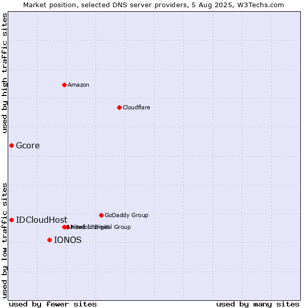 Market position of IONOS vs. Gcore vs. IDCloudHost