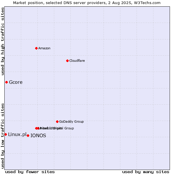 Market position of IONOS vs. Gcore vs. Linux.pl