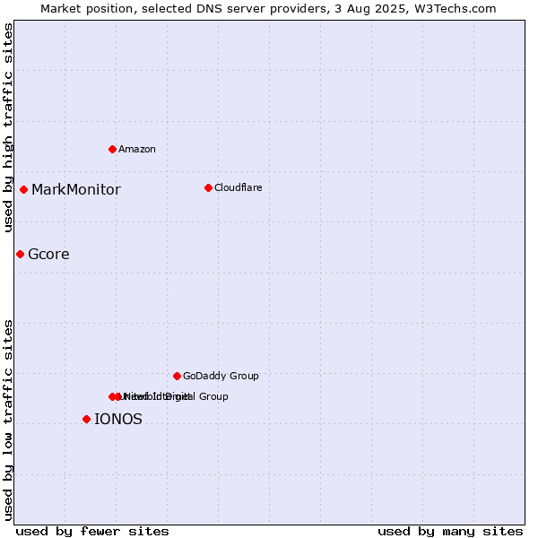 Market position of IONOS vs. MarkMonitor vs. Gcore