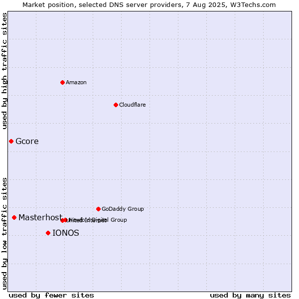 Market position of IONOS vs. Masterhost vs. Gcore