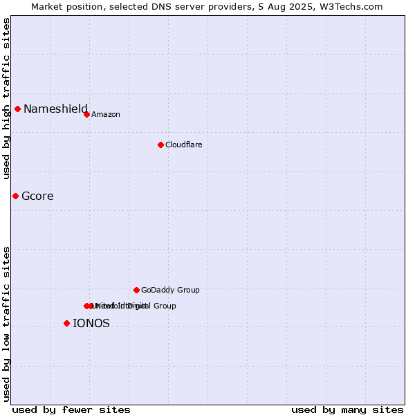 Market position of IONOS vs. Nameshield vs. Gcore