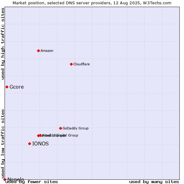 Market position of IONOS vs. Gcore vs. Nanelo