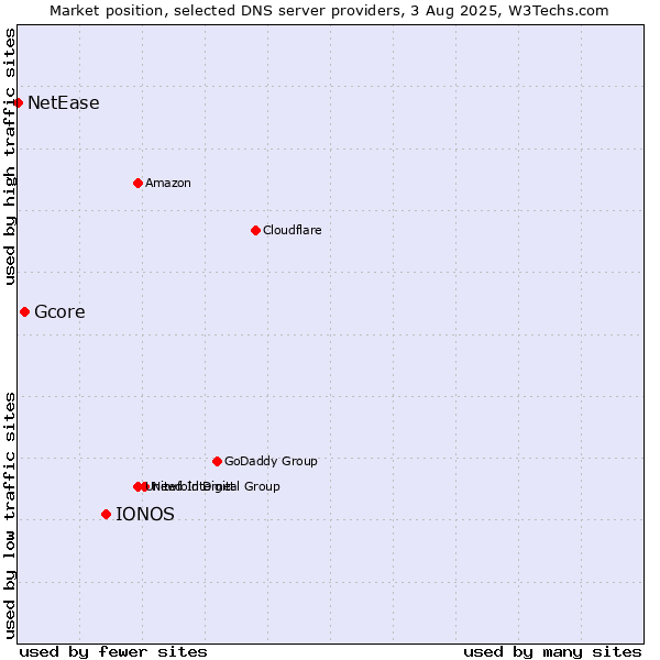 Market position of IONOS vs. Gcore vs. NetEase