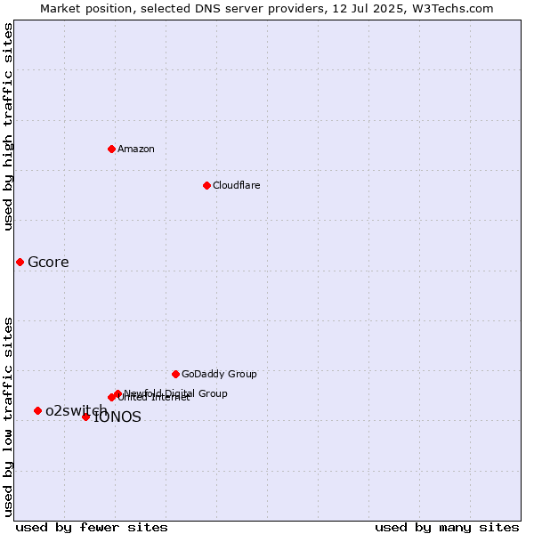 Market position of IONOS vs. o2switch vs. Gcore