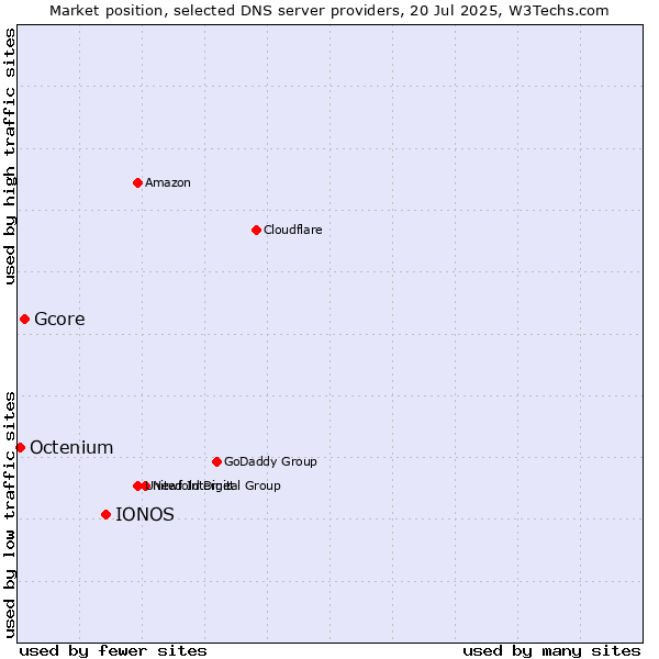 Market position of IONOS vs. Gcore vs. Octenium