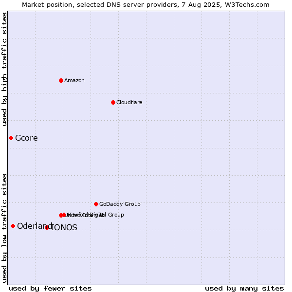 Market position of IONOS vs. Oderland vs. Gcore