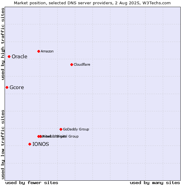 Market position of IONOS vs. Oracle vs. Gcore