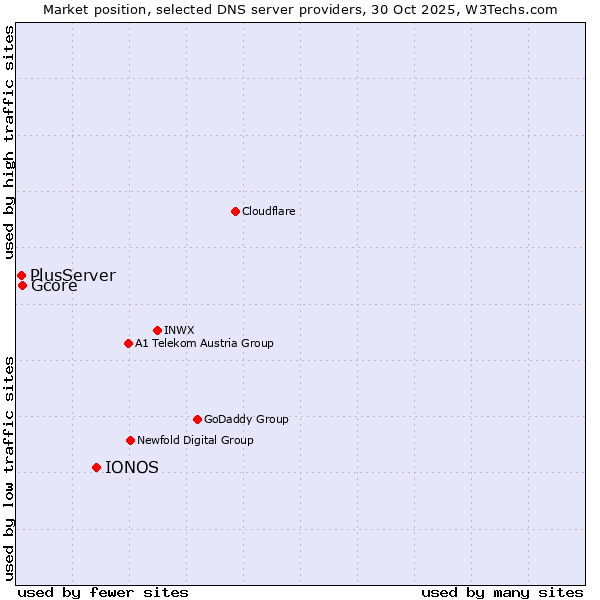 Market position of IONOS vs. Gcore vs. PlusServer