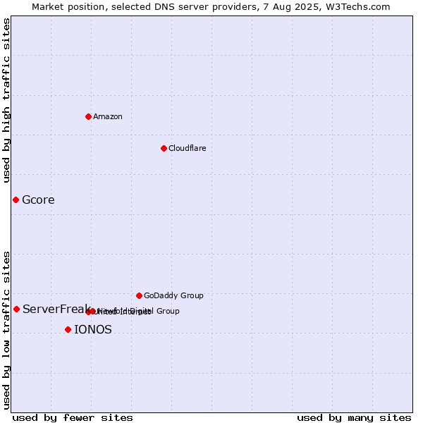 Market position of IONOS vs. ServerFreak vs. Gcore