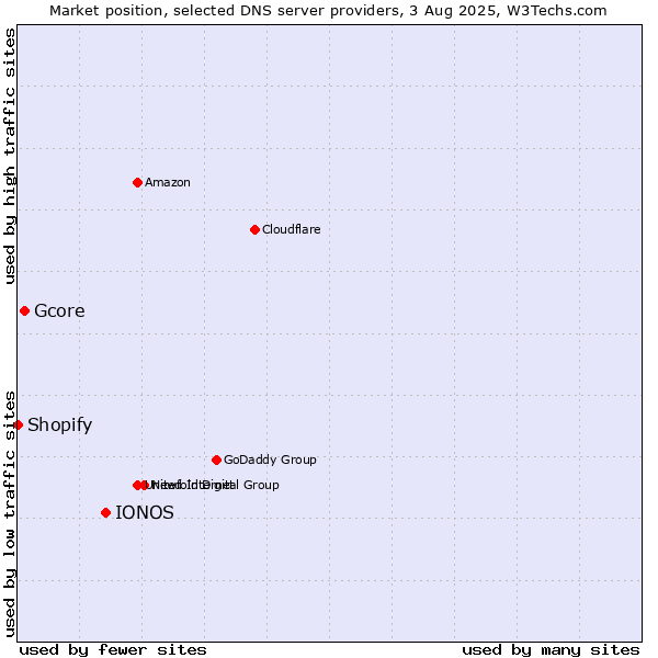 Market position of IONOS vs. Gcore vs. Shopify