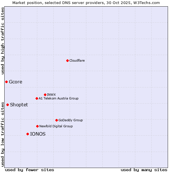 Market position of IONOS vs. Shoptet vs. Gcore