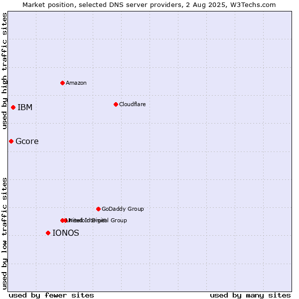 Market position of IONOS vs. IBM vs. Gcore